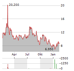 KALVISTA PHARMACEUTICALS Aktie Chart 1 Jahr