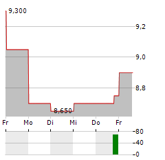 KALVISTA PHARMACEUTICALS Aktie 5-Tage-Chart