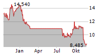 KAMBI GROUP PLC Chart 1 Jahr