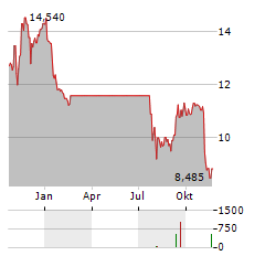 KAMBI GROUP Aktie Chart 1 Jahr