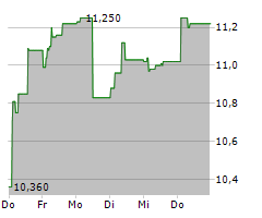 KAMBI GROUP PLC Chart 1 Jahr