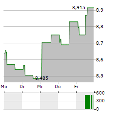 KAMBI GROUP Aktie 5-Tage-Chart