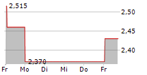 KAMUX OYJ 5-Tage-Chart