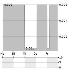 KANABO GROUP Aktie 5-Tage-Chart