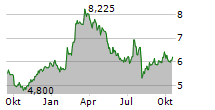 KANADEVIA CORPORATION Chart 1 Jahr