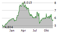 KANADEVIA CORPORATION Chart 1 Jahr