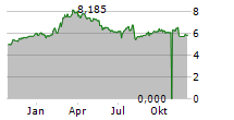 KANADEVIA CORPORATION Chart 1 Jahr