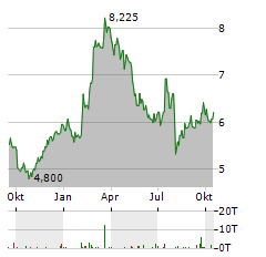 KANADEVIA Aktie Chart 1 Jahr