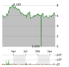 KANADEVIA Aktie Chart 1 Jahr