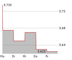 KANADEVIA CORPORATION Chart 1 Jahr