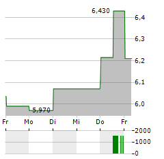 KANADEVIA Aktie 5-Tage-Chart