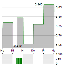 KANADEVIA Aktie 5-Tage-Chart