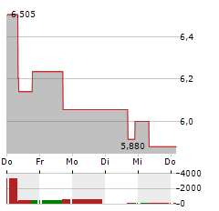 KANADEVIA Aktie 5-Tage-Chart