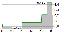 KANADEVIA CORPORATION 5-Tage-Chart