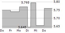 KANADEVIA CORPORATION 5-Tage-Chart