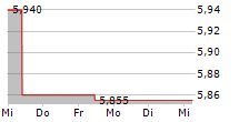 KANADEVIA CORPORATION 5-Tage-Chart