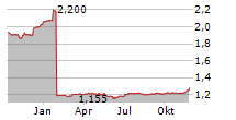 KANAM GRUNDINVEST FONDS Chart 1 Jahr