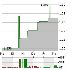 KANAM GRUNDINVEST Aktie 5-Tage-Chart