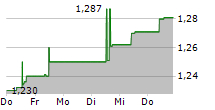 KANAM GRUNDINVEST FONDS 5-Tage-Chart