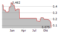 KANCERA AB Chart 1 Jahr