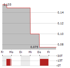 KANCERA Aktie 5-Tage-Chart