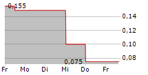 KANCERA AB 5-Tage-Chart