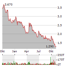 KANDI TECHNOLOGIES GROUP Aktie Chart 1 Jahr