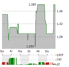 KANDI TECHNOLOGIES GROUP Aktie 5-Tage-Chart