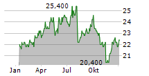 KANEKA CORPORATION Chart 1 Jahr