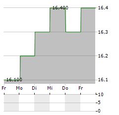 KANEMATSU Aktie 5-Tage-Chart