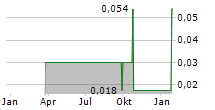 KANGDA INTERNATIONAL ENVIRONMENTAL CO LTD Chart 1 Jahr