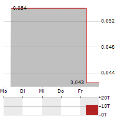 KANGDA INTERNATIONAL Aktie 5-Tage-Chart