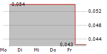 KANGDA INTERNATIONAL ENVIRONMENTAL CO LTD 5-Tage-Chart