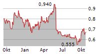 KANGJI MEDICAL HOLDINGS LTD Chart 1 Jahr