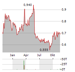 KANGJI MEDICAL Aktie Chart 1 Jahr