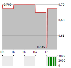 KANGJI MEDICAL Aktie 5-Tage-Chart