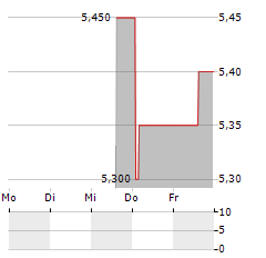 KANSAI ELECTRIC POWER CO INC ADR Aktie 5-Tage-Chart