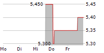 KANSAI ELECTRIC POWER CO INC ADR 5-Tage-Chart