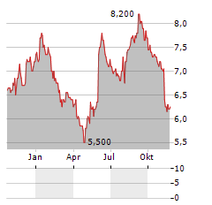 KANSAI PAINT CO LTD ADR Aktie Chart 1 Jahr