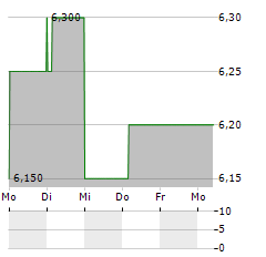 KANSAI PAINT CO LTD ADR Aktie 5-Tage-Chart