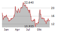 KANZHUN LTD ADR Chart 1 Jahr