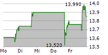 KANZHUN LTD ADR 5-Tage-Chart