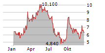 KANZHUN LTD Chart 1 Jahr