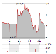 KANZHUN LTD Aktie Chart 1 Jahr