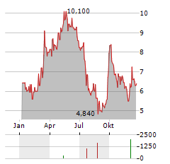 KANZHUN LTD Aktie Chart 1 Jahr