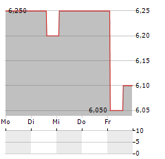 KANZHUN LTD Aktie 5-Tage-Chart