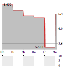 KANZHUN LTD Aktie 5-Tage-Chart