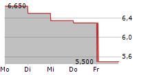 KANZHUN LTD 5-Tage-Chart