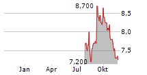 KAO CORPORATION ADR Chart 1 Jahr