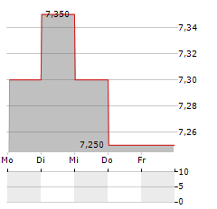 KAO CORPORATION ADR Aktie 5-Tage-Chart